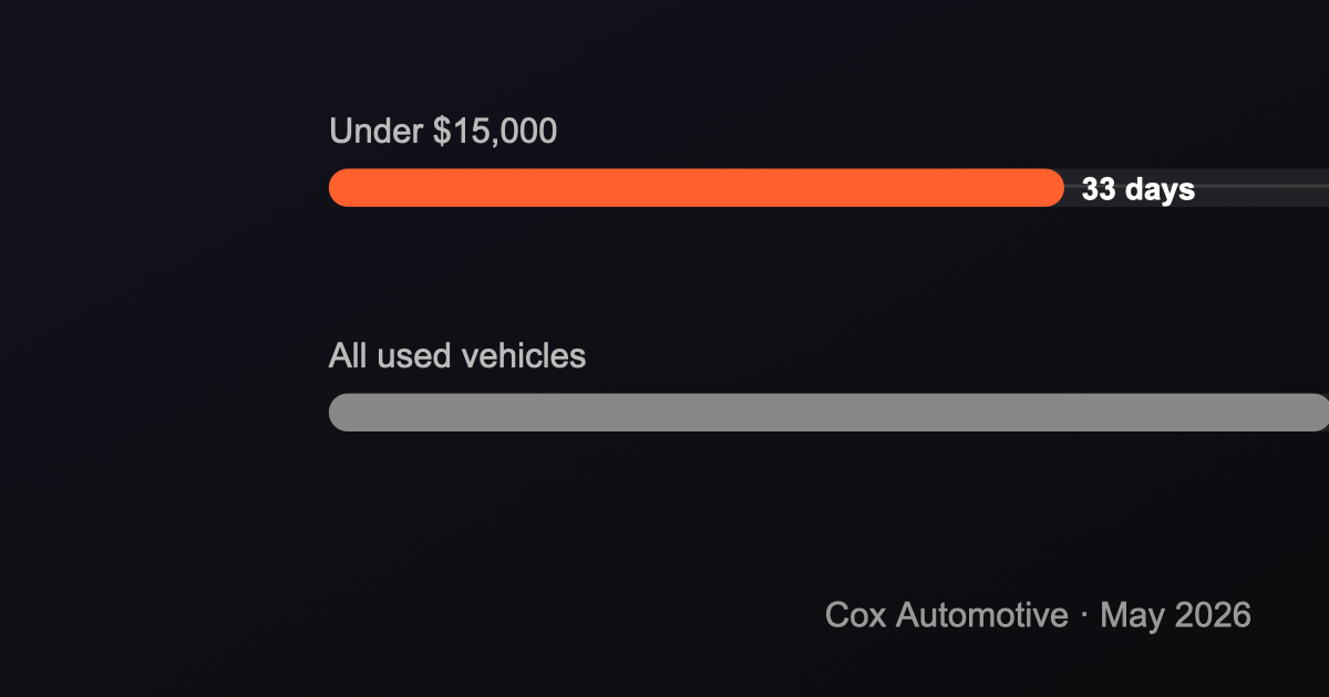 Affordable used vehicles selling faster than the broader market — 33 vs 45 days' supply