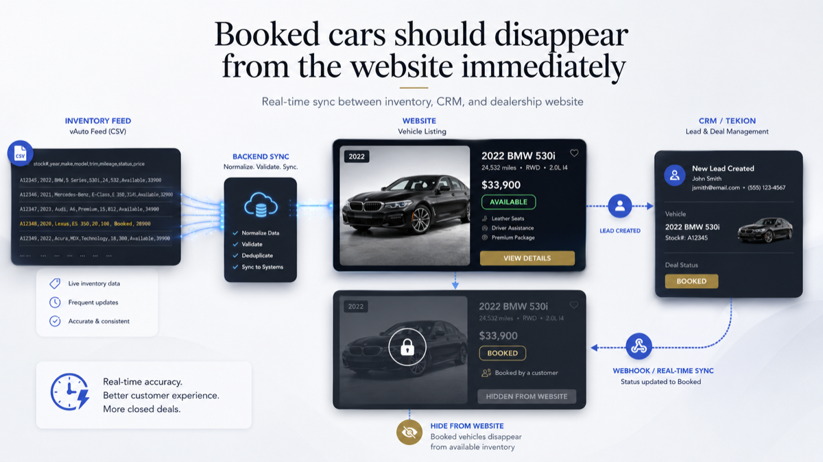 Real-time sync between vAuto inventory feed, dealership website, and Tekion CRM, a booked car disappears from the site instantly