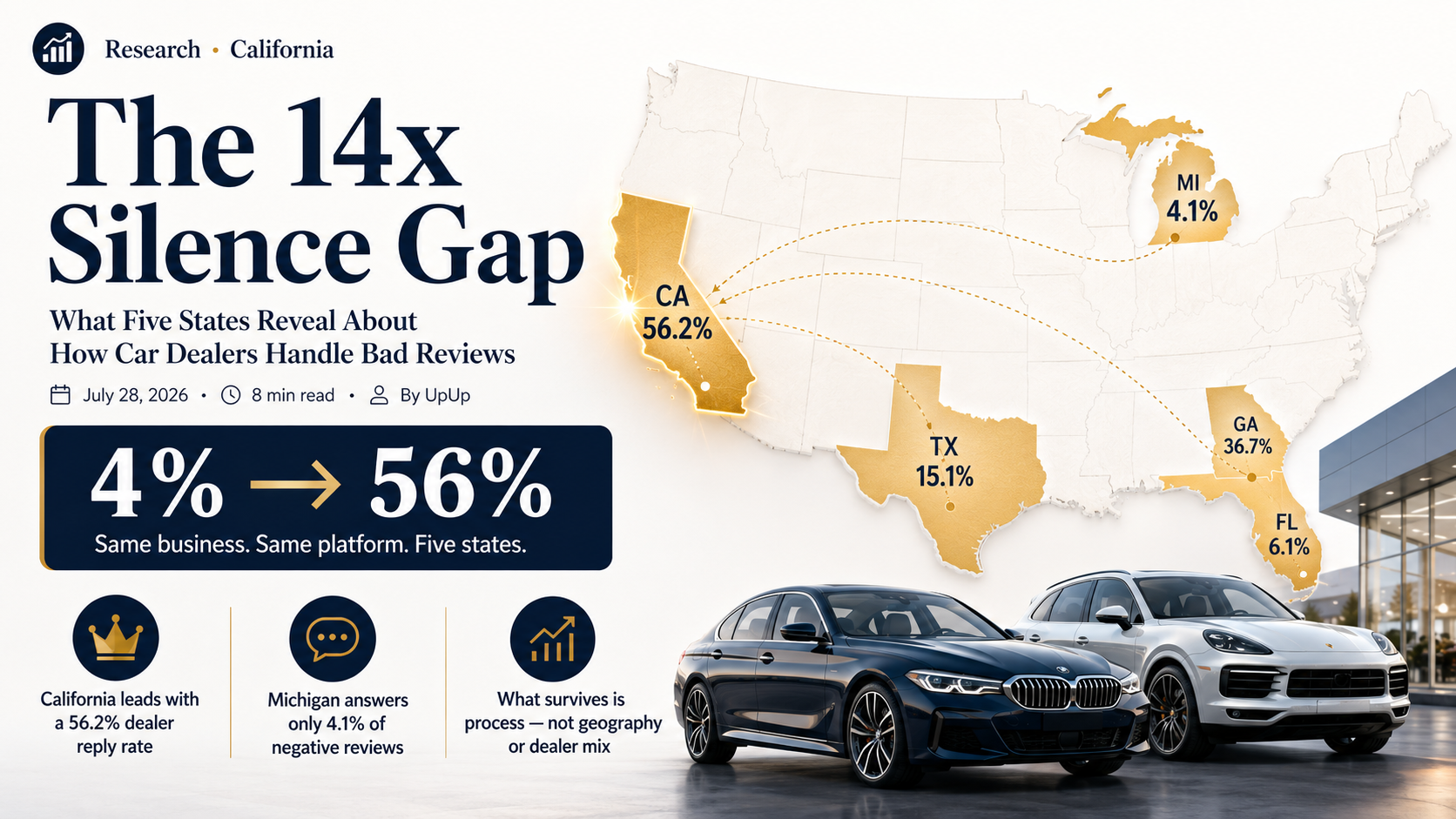 The 14x silence gap across five states: dealer review response rates from Michigan's 4.1% to California's 56.2%
