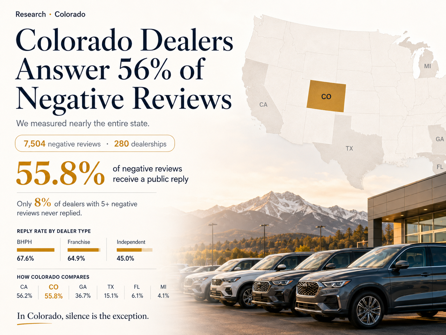 Colorado dealers answer 55.8% of negative reviews, measured across nearly the entire state