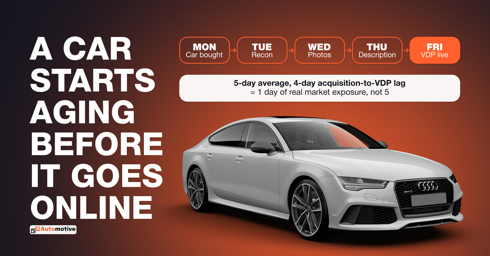 A car aging before it goes online: bought Monday, recon Tuesday, photos Wednesday, description Thursday, VDP live Friday, a 4-day acquisition-to-VDP lag leaving 1 day of real market exposure, not 5