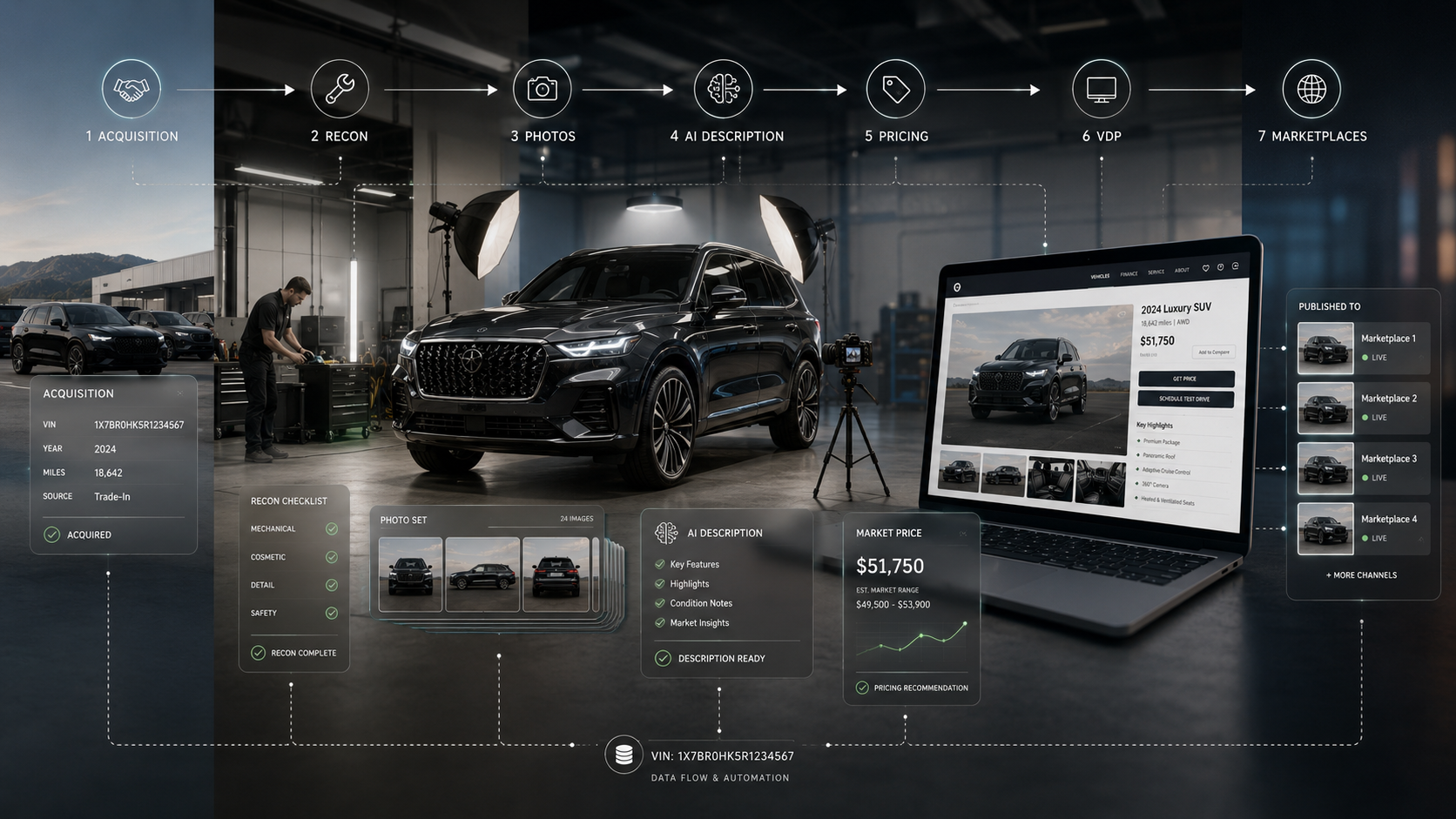 How used inventory should move from acquisition through recon and merchandising to a published vehicle detail page