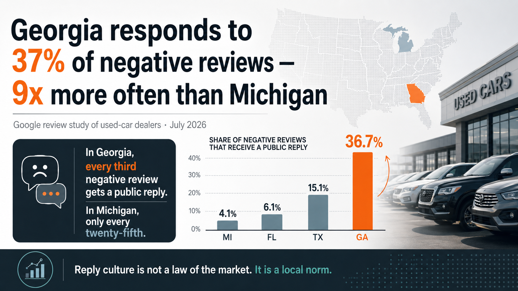 Georgia dealers answer 37% of negative Google reviews, nine times more often than Michigan