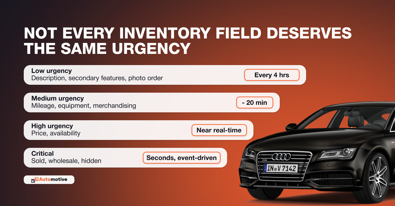Inventory field sync urgency tiers: low every 4 hours, medium 20 minutes, high near real-time, critical event-driven in seconds