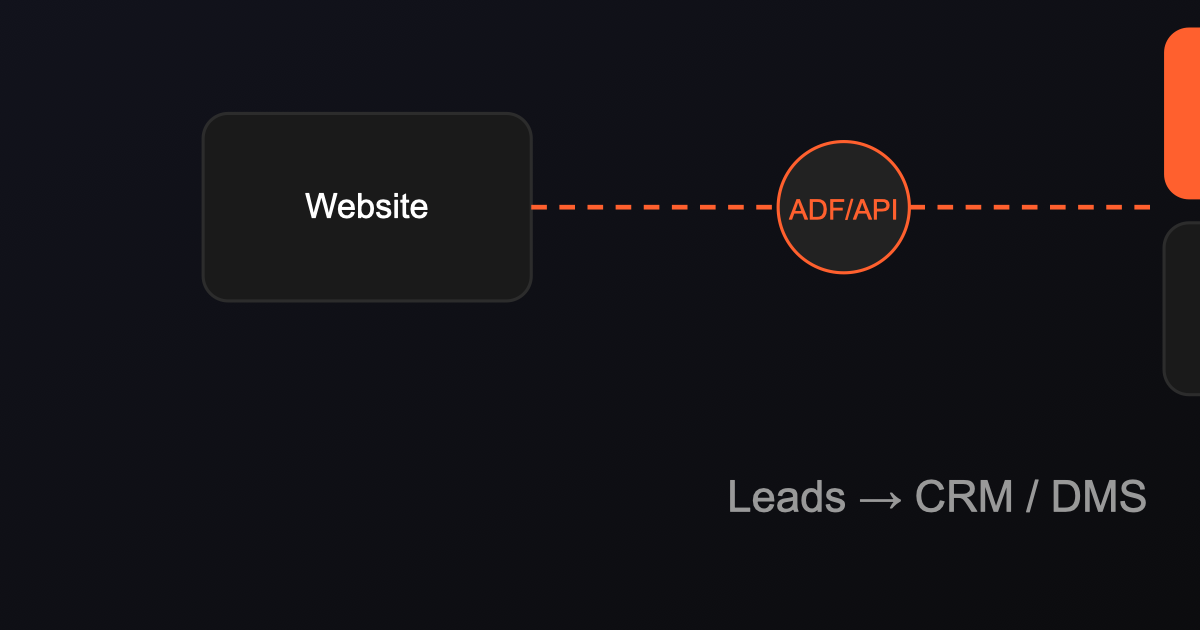 Dealership website leads flowing into a CRM or DMS