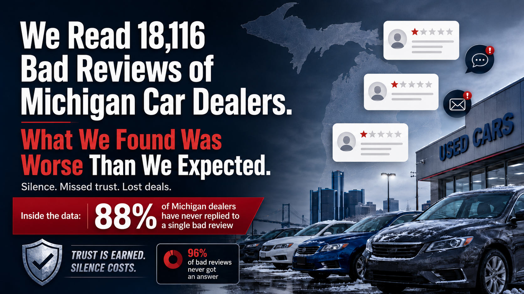 We read 18,116 bad reviews of Michigan car dealers, 88% of dealers have never replied to a single bad review