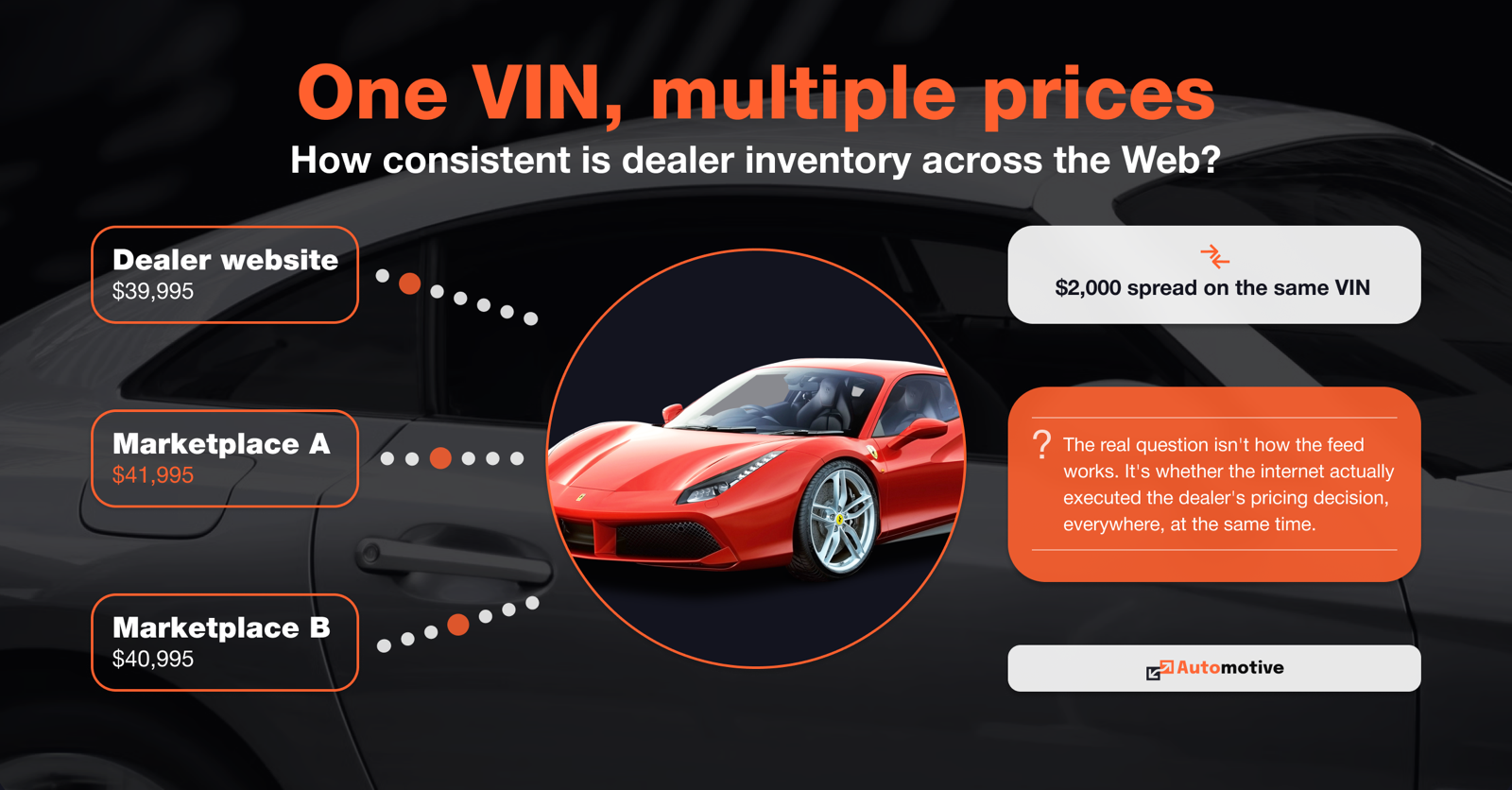One VIN, multiple prices: the same car at $39,995 on the dealer website, $41,995 on Marketplace A, and $40,995 on Marketplace B, a $2,000 spread on the same VIN