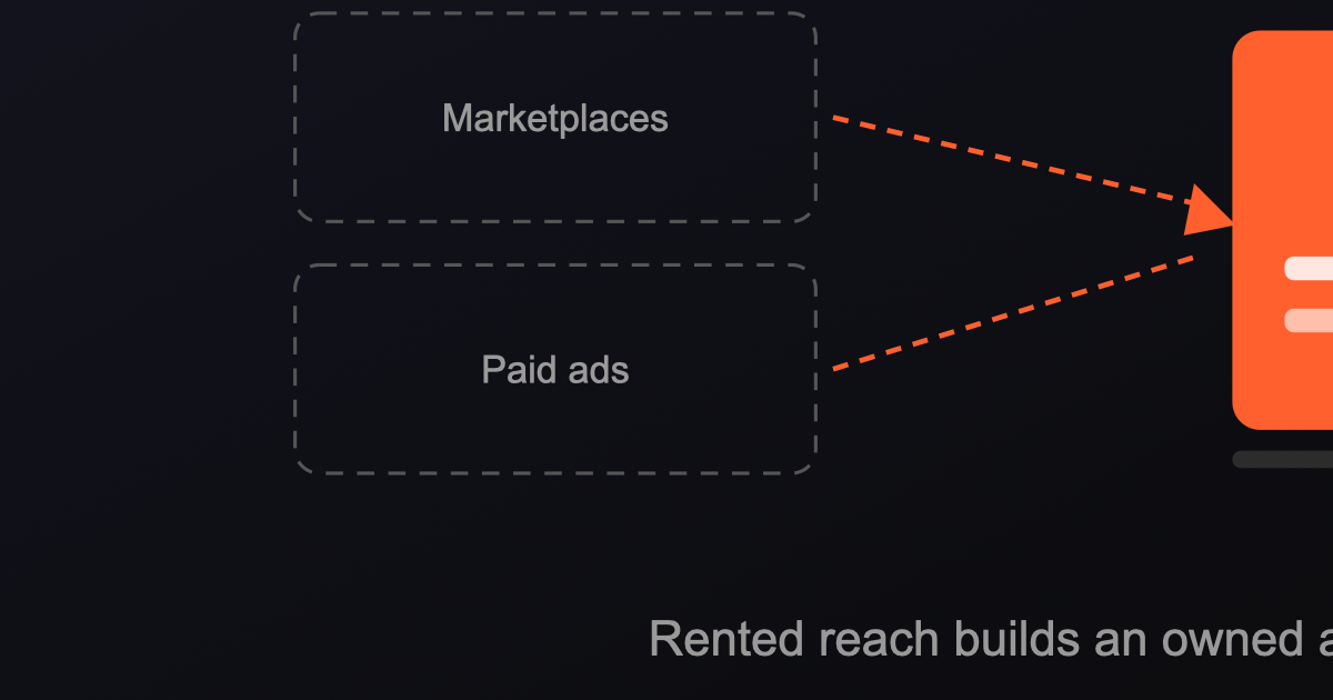 Rented marketplace leads versus an owned dealership website lead channel