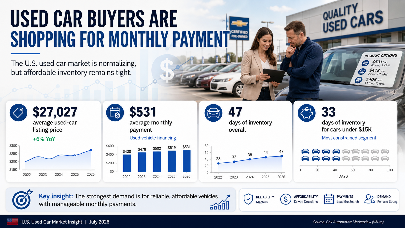 US used-car market mid-2026: steady prices and payment-driven buyers