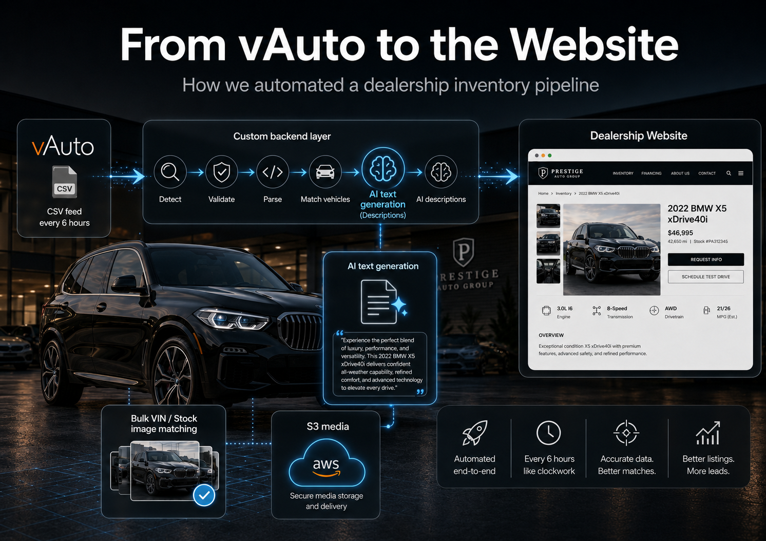 Automated inventory pipeline from a vAuto CSV feed through a custom backend to a dealership vehicle detail page